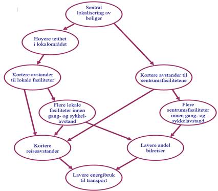et diagram med en mengde tekstbobler og piler og sammen omhandler lokalisering av arbeidsplasser og boliger.