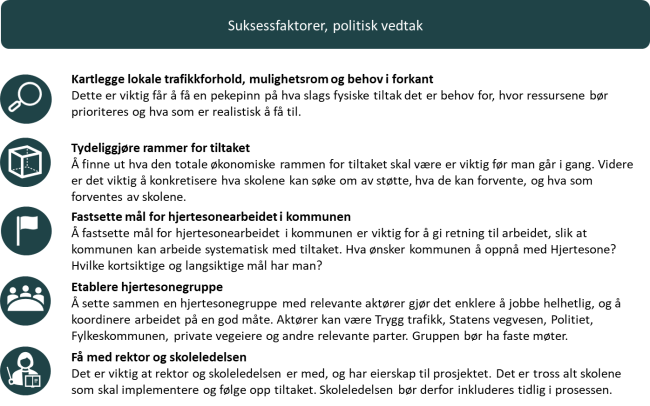 Figuren gir en oversikt over viktige faktorer for &aring; lykkes, dette er blant annet: Kartlegging av lokale trafikkforhold og mulighetsrom, tydeliggj&oslash;re rammene for tiltaket, fastsette m&aring;l for hjertesonearbeidet i kommunen, etablere hjertesonegrupper, f&aring; med rektorer og skoleledelse.