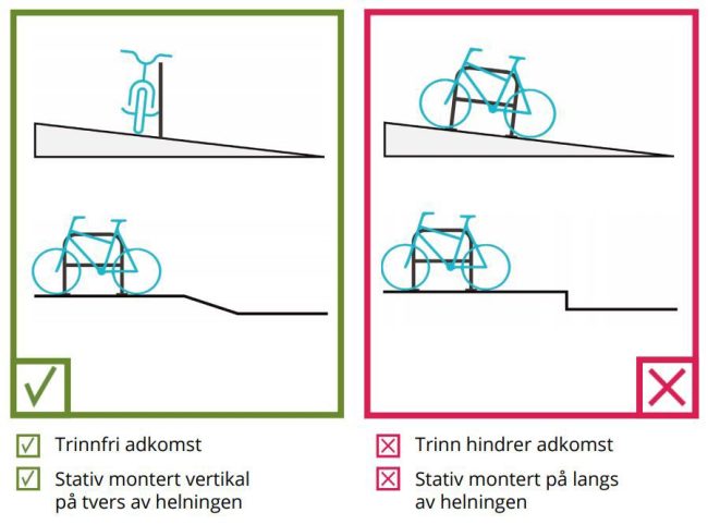 Illustrasjon som viser at sykkelstativ skal monteres med tinnfri adkomst vertikalt på tvers av helning, ikke med trinn og på langs av helning. Illustrasjon laget av Norconsult. Kilde: Stavanger kommunes sykkelparkeringsveileder.