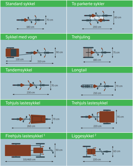 Illustrasjon som viser 10 ulike sykkeltyper og tilsvarende dimensjoner; hvilken bredde og lengde de ulike syklene har. Eksemplene som er vist er standard sykkel, to parkerte sykler, sykkel med vogn, trehjuling, tandemsykkel, longtail, tohjuls lastesykkel, trehjuls lastesykkel, firehjulslastesykkel og liggesykkel. Sykkeltypen som har minst dimensjoner er standardsykkel med en bredde på 70cm og lengde på 180cm, til sammenligning med firehjuls lastesykkel som har bredde på 90cm og lengde opptil 465cm.