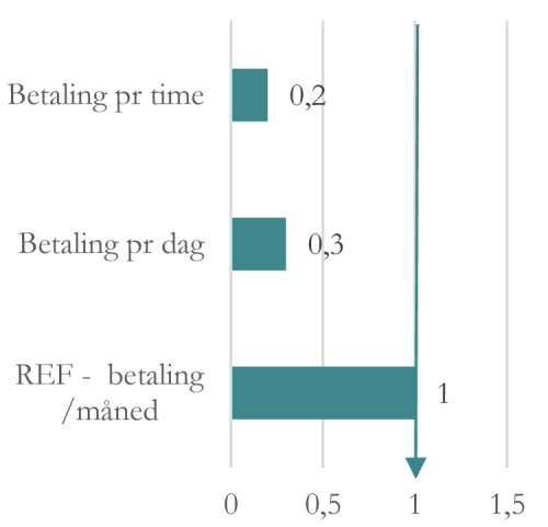 Bilde som viser et søylediagram relatert til parkeringavgifter.