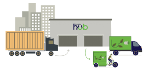 Figuren viser en illustrasjon av en logistikk-hub.