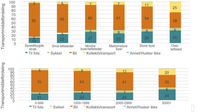 &Oslash;verst en figur med seks s&oslash;yler som viser transportmiddelfordeling i ulike stedstyper og nederst en med fire s&oslash;yler som viser det samme etter befolkningstetthet