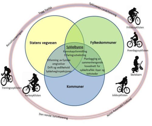 Figur 8: Virkemidler for økt sykling i Nasjonal sykkelstrategi. Kilde: Statens Vegvesen 2012. Figuren viser henholdsvis Statens vegvesen, fylkeskommunen og kommunens virkemidler for å øke sykling. Flere av virkemidlene er overlappende. Virkemidlene er blant annet: utforming av de fysiske omgivelsene, drift og vedlikehold, kunnskapsformidling mm.