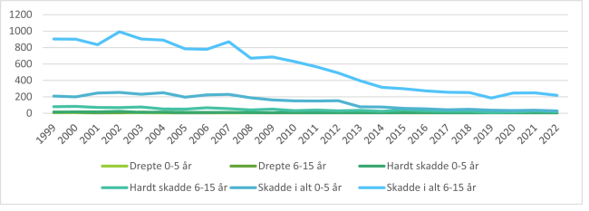 Linjediagram som utviklingen av barn drept i trafikken fra 1999 til 2022.