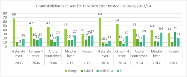 Figuren har flere stolpediagrammer som viser hvilke transportmiddel som brukes til skolen, avhengig av barnas bostedsomr&aring;der. Andelen barn som g&aring;r til skolen er st&oslash;rst i de st&oslash;rre byene
