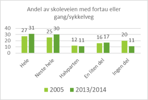 To stolpediagrammer, det ene viser utviklingen av utbyggingen av fortau eller gang og sykkelveg fra 2005 til 2014. Den andre figuren viser endringene i fartsgrensene på skoleveger. Andelen skoleveg med fartsgrense 30 km/t har økt noe i perioden.