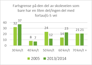 To stolpediagrammer, det ene viser utviklingen av utbyggingen av fortau eller gang og sykkelveg fra 2005 til 2014. Den andre figuren viser endringene i fartsgrensene på skoleveger. Andelen skoleveg med fartsgrense 30 km/t har økt noe i perioden.