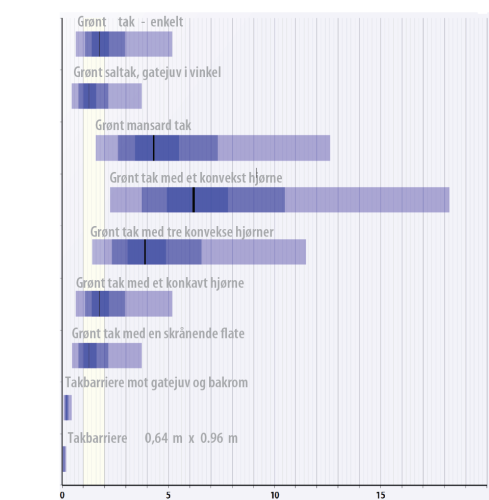 Nyttekostnadsbr&oslash;kfordelinger. Bl&aring; omr&aring;der viser percentiler (5%, 20%, 35% og 50%). 50&nbsp;000 Monte Ca