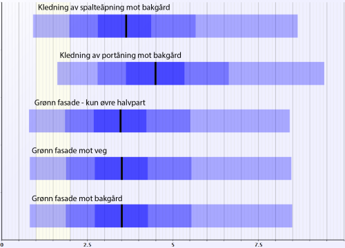 Figur 2: Fordeling av nyttekostnadsbr&oslash;ker for ulike fasade- og portl&oslash;sninger. Fordelingene framkommer ve