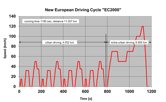 Figuren viser et linjediagram over hastighetsprofilen for kjøresyklusen «New European Driving Cycle». Testen har rundt 4 km kjøring i typisk bytrafikk, og rundt 7 kilometer kjøring i rurale områder.