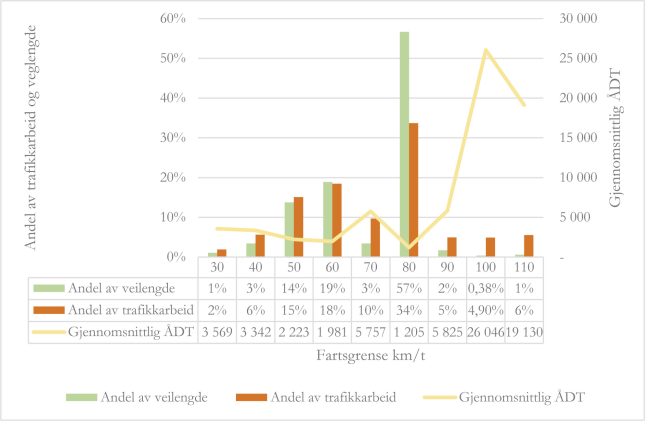 Figuren viser s&oslash;ylediagram for andelen av veilengden ved ulike fartsgrenser, og andelen av trafikkarbeidet for foreg&aring;r p&aring; veier med ulik fartsgrense. I underkant av 60 prosent av det offentlige veinettet har fartsgrense 80 km/t. I overkant av 30 prosent av trafikkarbeidet foreg&aring;r p&aring; disse veiene.