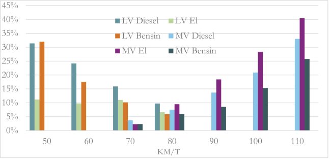 Figuren viser et s&oslash;ylediagram over sammenhengen mellom fartsgrense og energiforbruk. Energiforbruket til elbiler er klart lavere enn bensin- og dieselbiler for alle hastigheter. Men energiforbruket til elbiler &oslash;ker kraftig ved h&oslash;ye hastigheter.