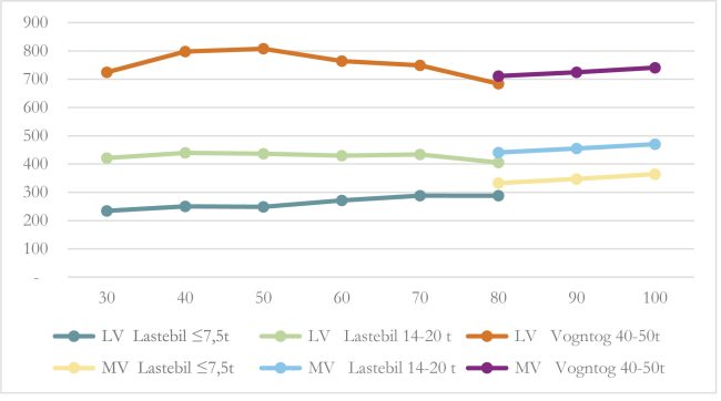 Figuren viser et linjediagram over sammenhengen mellom fartsgrense og utslippet av karbondioksid for tunge kj&oslash;ret&oslash;y. De tyngste vogntogene slipper ut mer karbondioksid enn de lettere vogntogene. For tunge kj&oslash;ret&oslash;y er ikke forskjellene i utslipp ved de ulike hastighetsniv&aring;ene s&aring; store.