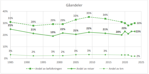 Figuren viser en illustrasjon av et linjediagram som angir utviklingen i andelen gående i perioden 1985-2025.