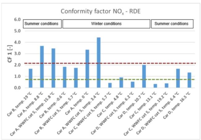 Figuren viser stolpediagram over Nox utslippet fra fire diesel personbiler. Bilene er testet både om sommeren og om vinteren.
