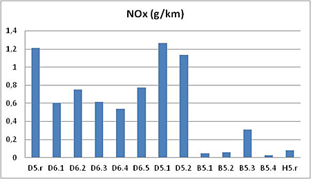 Figuren viser et stolpediagram over nitrogenoksidutslippet for flere biler. Testresultatene gjelder utslipp ved kaldstart og i kulde på -7 grader.