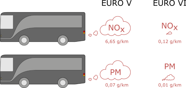 Figuren viser utslippet av NOx og PM fra Euro fem og Euro seks busser. Utslippet markeres som utslippsskyer bak bussene. Utslippsskyen bak Euro seks bussen er klart mindre enn bak Euro fem bussene.