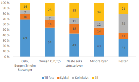 Søylediagrammene viser reisemåte til skole sett i forhold til bosted.