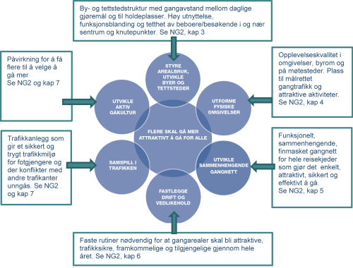 Figur 1: Aktuelle innsatsomr&aring;der i en lokal g&aring;strategi. Kilde: Statens vegvesen 2012 og 2014a.