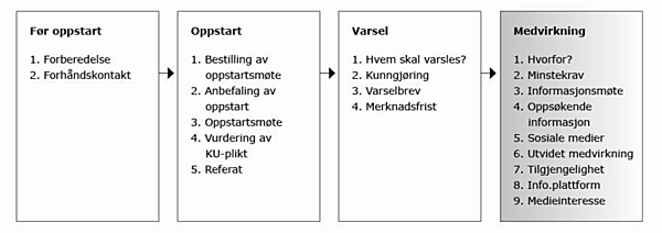 Figur 2: Momenter i en åpen planleggingsprosess (Miljøverndepartementet 2011e Nettversjon). Figur 2: Momenter i en åpen planleggingsprosess (Miljøverndepartementet 2011e Nettversjon).