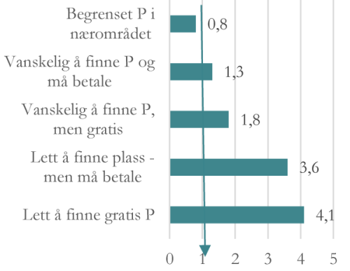 søylediagram som viser andel folk som fant det lett eller vanskelig å finne parkeringsplass.