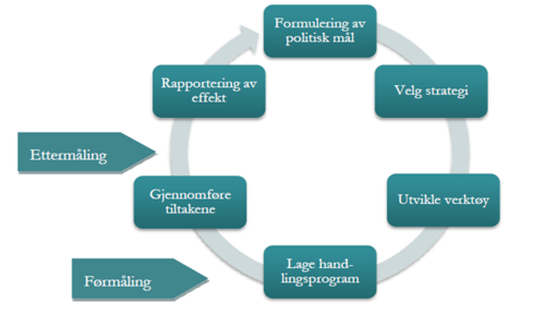 Figur av evalueringsprosessen. F&oslash;rst formulere m&aring;l, s&aring; velge strategi, utvikle verkt&oslash;y, lage handlingsprogram, f&oslash;rm&aring;linger, gjennomf&oslash;re tiltakene, s&aring; foreta etterm&aring;linger, til slutt rapportere effektene.