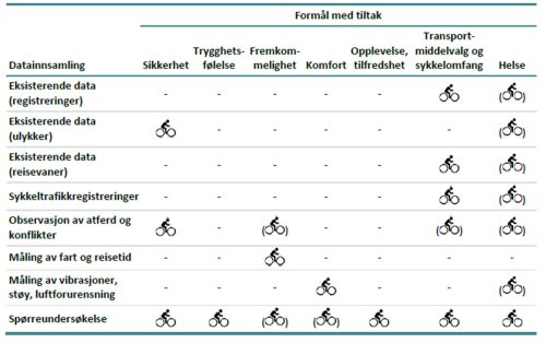 Figuren viser tabell over ulike metoder for &aring; registrere effekter av tiltak. Det kan for eksempel samles inn data om sikkerhet vha eksisterende ulykkesstatistikk, observere atferd eller sp&oslash;rreunders&oslash;kelser. Fremkommelighet kan registreres via observasjon av atferd, via m&aring;linger av fart og reisetid eller vha sp&oslash;rreunders&oslash;kelser.