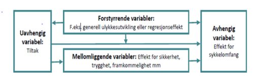 Figuren viser fire bokser som angir sammenhengen mellom tiltak og sykkelomfang. 