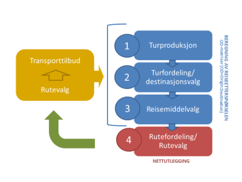 Figuren viser et pildiagram med fire faser: turproduksjon, destinasjonsvalg, reisemiddelvalg og rutevalg