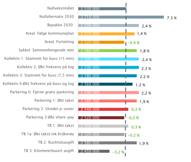 Figuren viser s&oslash;ylediagrammer for effektene av ulike tiltak. 