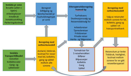 Figuren viser et bokse-diagram over beregningsgangen i en RTM modell. Gr&oslash;nne bokser viser inndata som: bosatte, arbeidsplasser, arealbruk, veinett, kollektivruter mm. Orange bokser vider ulike beregninger med modellen. 
