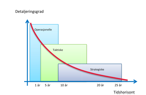 Stolpediagram over tidshorisontene til operasjonelle, taktiske og strategiske modelltyper. De strategiske modellene g&aring;r ofte over fler &aring;r, og er mindre detaljerte. Mens de operasjonelle modellene er detaljerte, men har en kortere tidshorisont. 