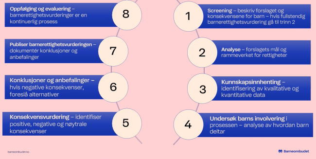 :Figuren viser en &aring;tte-trinns modell for hvordan barnerettigheter kan vurderes. Inneholder bla: forslag til m&aring;l og rammeverk, kunnskapsinnhenting, konsekvensvurdering, anbefalinger mm