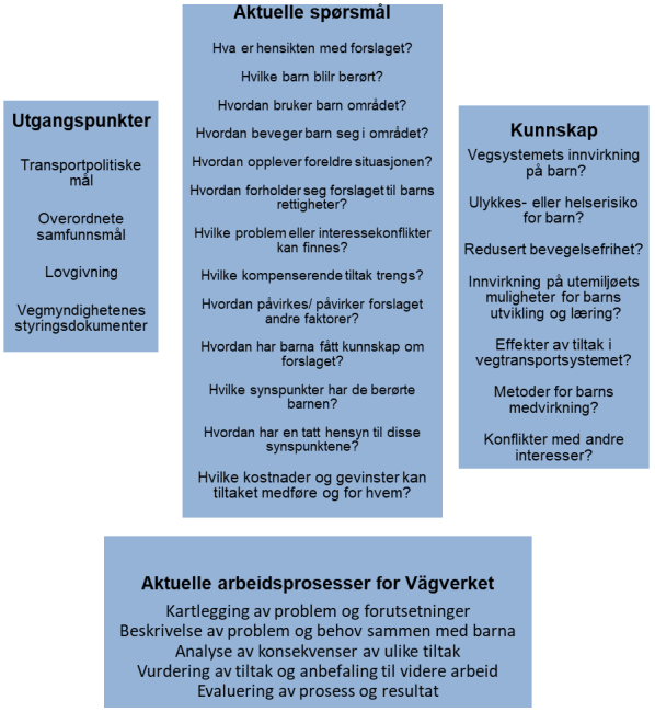 Figuren viser boks-diagram for det svenske V&auml;gverkets prosess med Barnekonsekvensanalyse. Viser blant annet: aktuelle sp&oslash;rsm&aring;l som b&oslash;r stilles, hvilke type informasjon som b&oslash;r hentes inn, og utgangspunktet for analysen (politiske m&aring;l, lover mm).