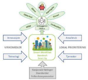 Diagram relatert til mobilitet og veiledning. Utrykker hvordan Nasjonale føringer, standarder, felles kompetanse, teknologi, innovasjon, arealbruk, og tjenester spiller inn i å bygge en bærekraftig by med innbyggeren i fokus.