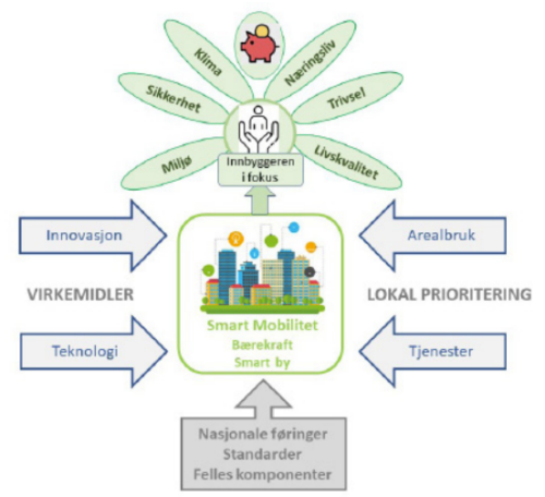 Diagram relatert til mobilitet og veiledning. Utrykker hvordan Nasjonale føringer, standarder, felles kompetanse, teknologi, innovasjon, arealbruk, og tjenester spiller inn i å bygge en bærekraftig by med innbyggeren i fokus.