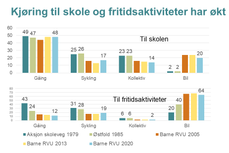 Figuren viser to s&oslash;ylediagram som angir transportm&aring;ten barn bruker til skolen og til fritidsaktiviteter. Rundt 50% av barna g&aring;r til skolen, mens over 60% blir kj&oslash;rt til fritidsaktiviteter. Rundt 20% av barna blir kj&oslash;rt til skolen