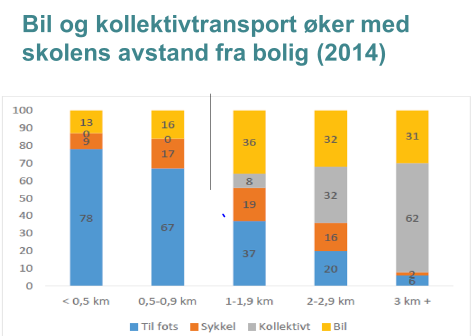 Figuren viser et s&oslash;ylediagram over hvilket transportmiddel barn bruker til skolen, avhengig av
 avstanden de bor fra skolen. 