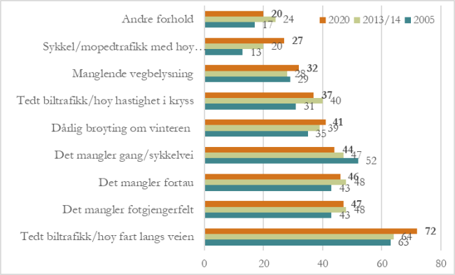 Figuren viser et s&oslash;ylediagram over ulike forhold ved skoleveien som if&oslash;lge foreldre gj&oslash;r den usikker. Figuren viser utviklingen fra 2005-2020. Mye trafikk og h&oslash;y hastighet er faktorer som s&aelig;rlig gj&oslash;r foreldre utrygge p&aring; sine barns vegne.