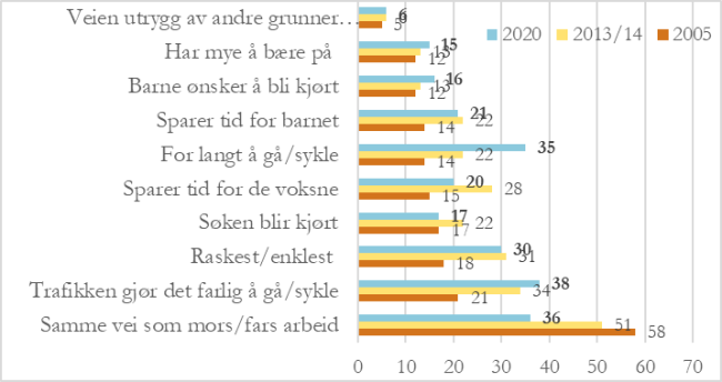 S&oslash;ylediagram som viser &aring;rsaker til at barn blir kj&oslash;rt til skolen. 