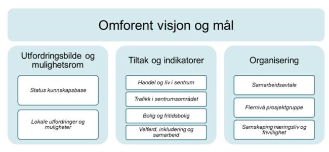 Figuren viser innholdet i en tettstedspakke. M&aring;l og visjon, Mulighetsrom, Tiltak og indikatorer, Organisering