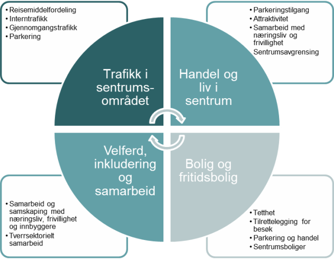 Figuren vise ren oversikt over innholdet i de fire ulike temaomr&aring;dene. 1: trafikk i sentrumsomr&aring;det. 2: Handel og liv i sentrum. 3: Velferd, inkludering og samarbeid. 4: Bolig og fritidsbolig