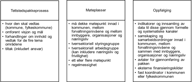 Figuren viser mulig organisering av Tettstedspakkeprosessen, M&oslash;teplasser og Oppf&oslash;lging