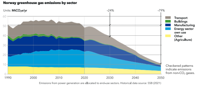 Figuren viser et linjediagram med framskrivninger av det totale utslippet av klimagasser i perioden fra 1990 og frem til 2050. Selv om klimagassutslippene fra de ulike sektorene forventes &aring; bli redusert frem mot 2030 og 2050, ligger vi i bakkant n&aring;r det gjelder &aring; n&aring; m&aring;lene i Parisavtalen. 