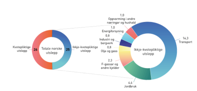 Figuren viser to sirkler som indikerer utslipp av klimagasser. Den ene sirkelen viser andelen kvotepliktige versus ikke-kvotepliktige utslipp. Den andre sirkelen viser de ikke-kvotepliktige utslippene og andelen av dette som kommer fra ulike sektorer. Der den st&oslash;rste andelen av utslippet av ikke-kvotepliktige utslipp kommer fra transportsektoren.