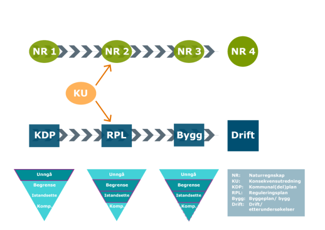 Illustrasjon i 4 rader fra topp: Rad 1: bobler med piler som g&aring;r mot h&oslash;yre: "NR 1", "NR 2", "NR 3", "NR 4", Rad  2: en boble "KU" pil opp mot "NR 2" og ned til "RPL". Rad 3: firkanter med piler mot h&oslash;yre: "KDP", "RPL", "Bygg", "Drift", Rad 4: 3 trekanter med spiss ned, delt i 4, alle med teksten "Unng&aring;, Begrense, Istandsette, Komp.", markert: #1: Unng&aring;, #2: Begrense, Istandsette, #3: Begrense, Istandsette, Komp., til slutt en boks med tekst. "NR : Naturregnskap, KU: Konsekvensutredning, KDP: Kommunal(del)plan, KPL: Reguleringsplan, Bygg: Byggplan/bygg, Drift: Drift/etterunders&oslash;kelser