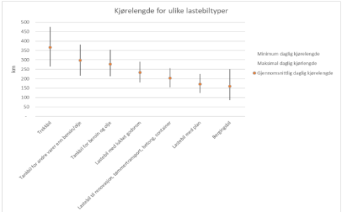 Figuren viser s&oslash;ylediagram over gjennomsnittlig daglig kj&oslash;relengde for ulike typer lastebiler i Norge, blant annet trekkbil, tankbiler, renovasjonslastebiler og bergingslastebiler. Flere av lastebiltypene har daglig kj&oslash;relengde p&aring; 150-200 km, noe som tilsier at det er mulig &aring; erstatte disse med elektriske lastebiler. Trekkbiler som i dag har en daglig kj&oslash;relengde p&aring; over 350 km, vil p&aring; sikt ogs&aring; kunne erstattes med elektriske lastebiler.