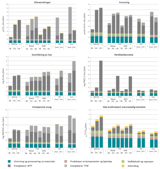 Figuren viser effekter av busser kj&oslash;rt med forskjellige drivstofftyper p&aring; seks typer milj&oslash;- og klimautslipp. Hver type utslipp har et eget diagram; n&aelig;rmere bestemt for Klimaendringer, Forsuring, Eutrofiering av hav, Partikkeldannelse, Fotokjemisk smog og Ikke-kreftrelatert menneskelig toksisitet. Alle diagrammene har 13 s&oslash;yler som hver representerer &nbsp;bybusser med ulike fremdriftssystemer og energib&aelig;rere. S&oslash;ylene er delt i fire hovedgrupper; elektriske, ladbare hybrider, hybrider og konvensjonelt drivstoff (diesel og bensin). Innenfor de tre f&oslash;rste hovedgruppene skilles det mellom svensk, EU og amerikansk str&oslash;mmiks. Hver buss/drivstofftype har en s&oslash;yle som fylles med fargefelt som viser hvor mye ulike livsl&oslash;psfaser bidrar til det aktuelle utslippspotensialet. Resultatene er beregnet per personkilometer (pkm) og utslipp er fordelt p&aring; livsl&oslash;ps&shy;fasene: Utvinning og prosessering av materialer, Produksjon av komponenter og kj&oslash;ret&oslash;y, Vedlikehold og reparasjon, WTT, TTW og Avhending.
