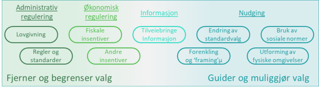 Figuren har en rekke ovale bokser som navngir ulike typer tiltak for &aring; p&aring;virke atferd